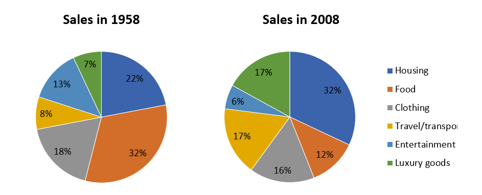 Pie Chart Writing Task 1 Example Design Talk