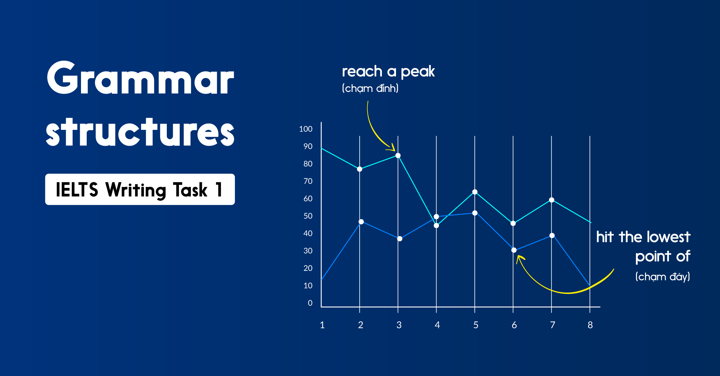 Cấu trúc miêu tả xu hướng tăng giảm dạng bài Time Chart trong IELTS ...