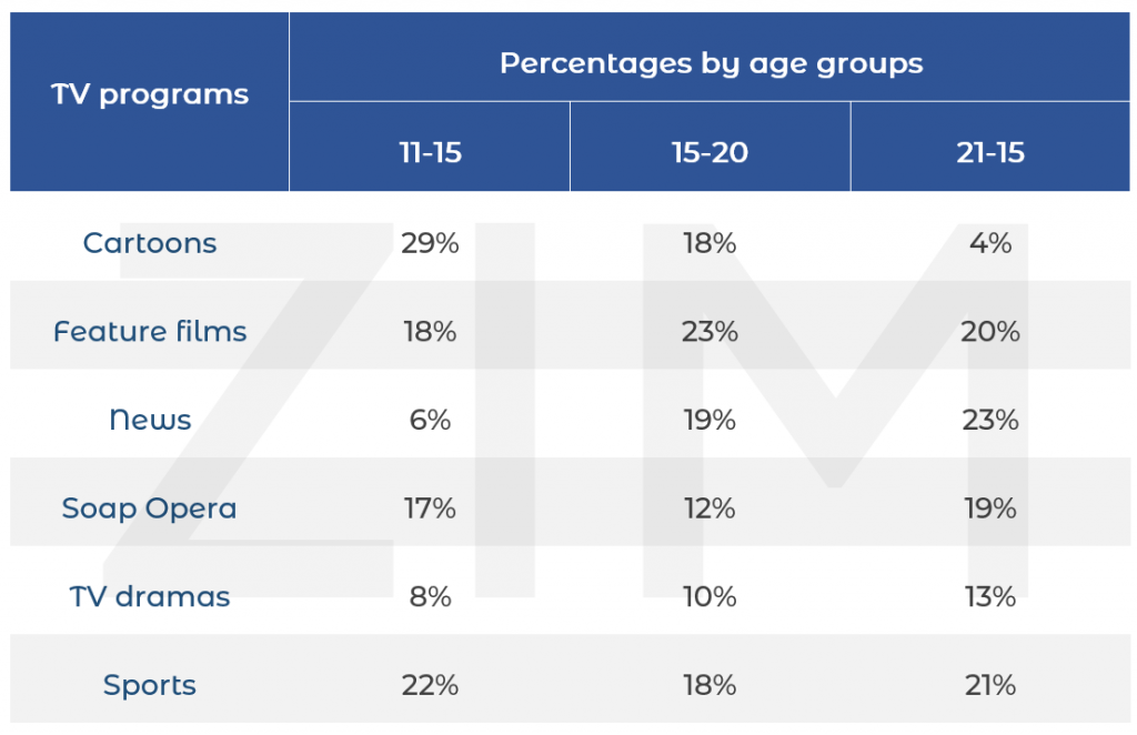 Bài mẫu IELTS Writing Task 1 dạng Table ngày 15/10/2020