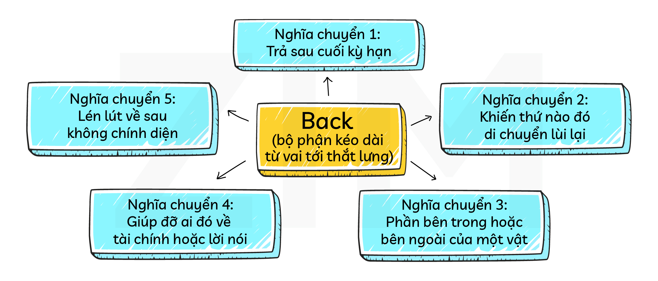 hoc-tu-vung-nghia-chuyen-back