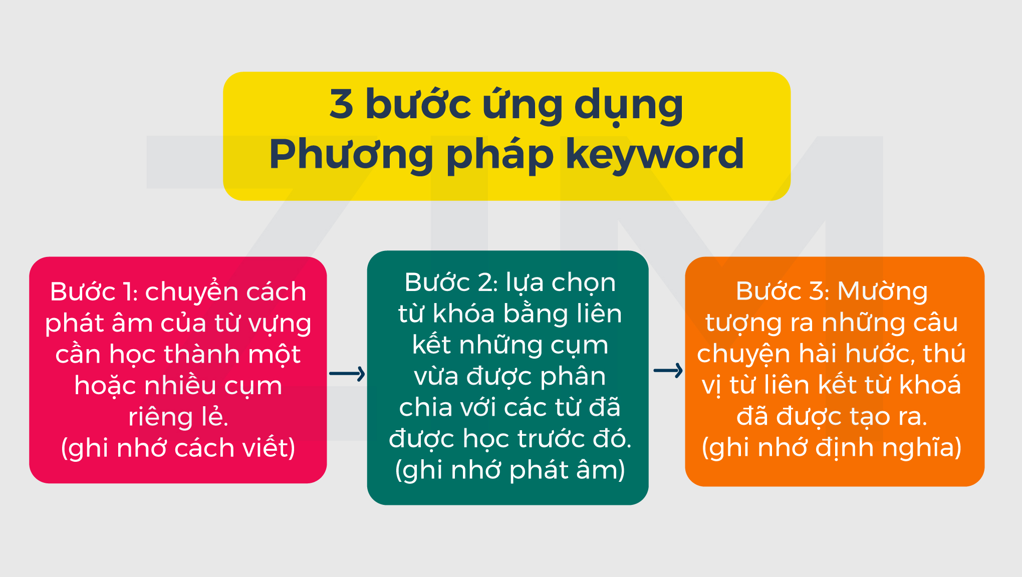 ung-dung-phuong-phap-keyword