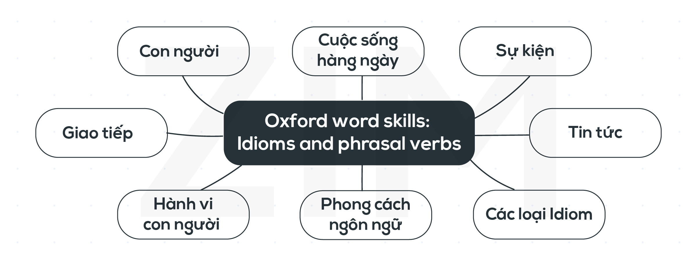 Giới thiệu và hướng dẫn cách sử dụng bộ sách Oxford word skills: idioms