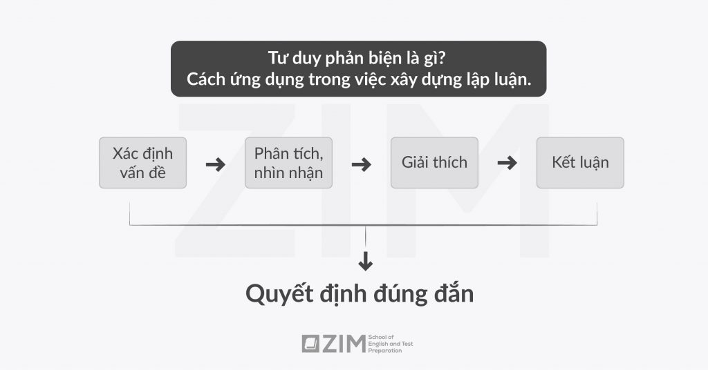 tu-duy-phan-bien-va-ung-dung-trong-xay-dung-lap-luan