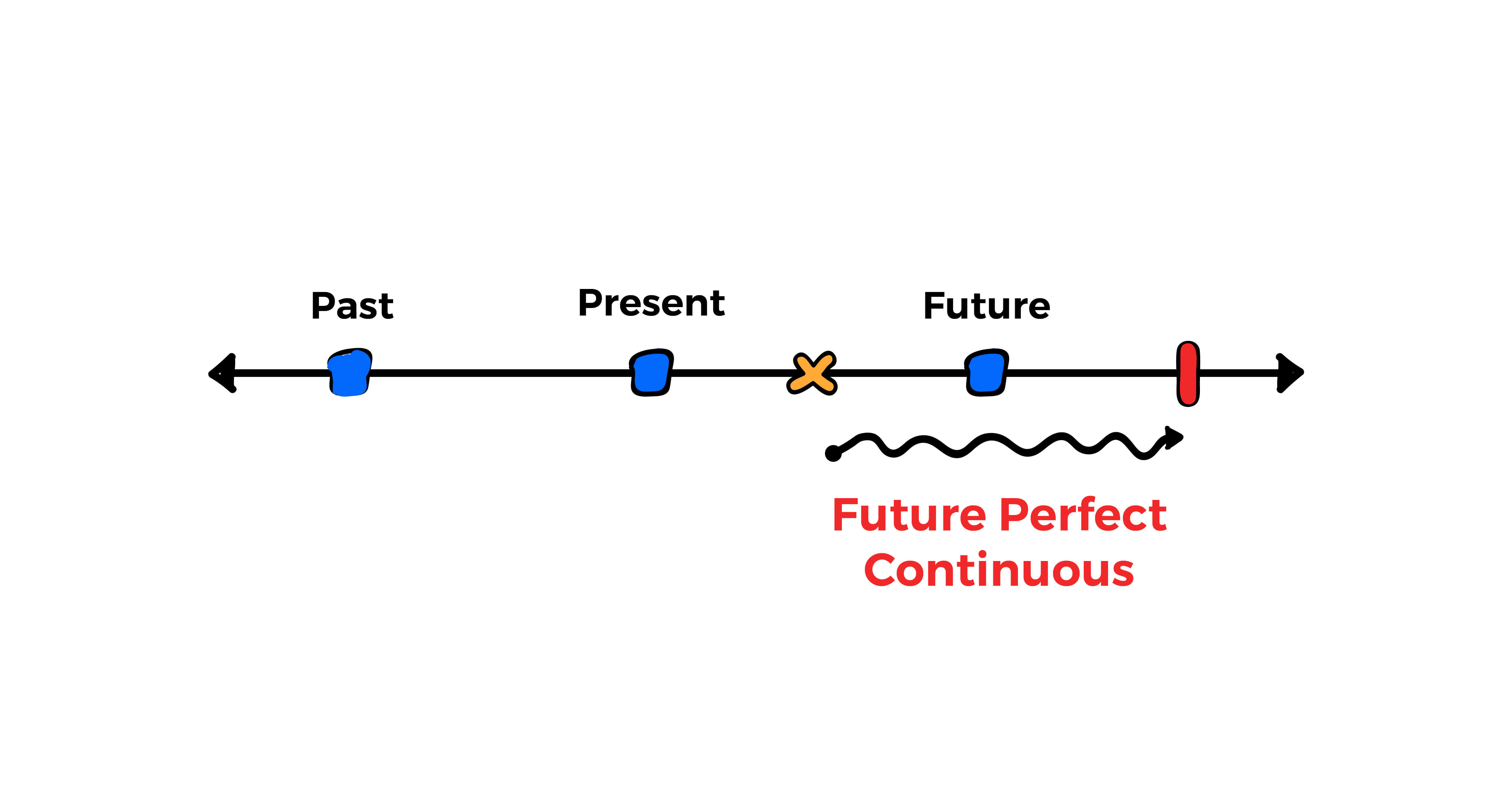 thi-tuong-lai-hoan-thanh-tiep-dien-future-perfect-continuous