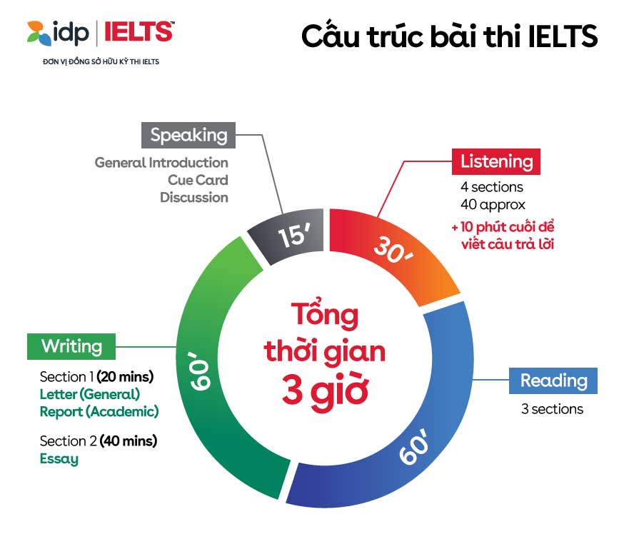 Cấu trúc bài thi IELTS - quyết định nên học TOEFL hay IELTS