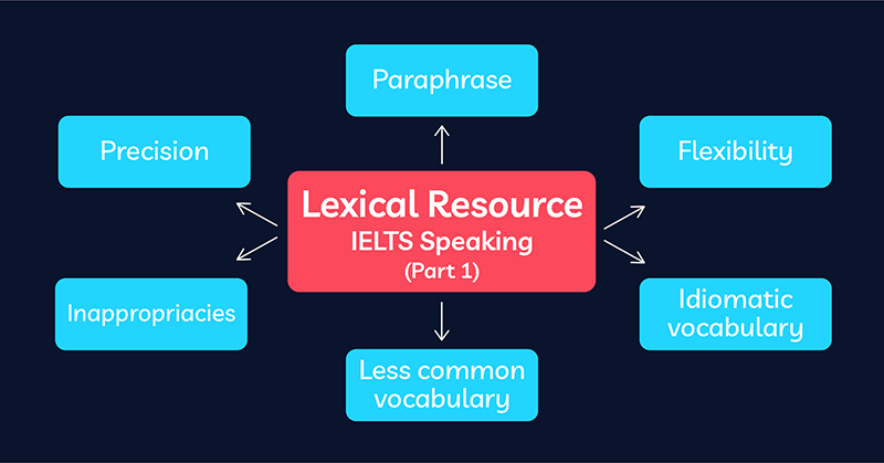 Lexical Resource