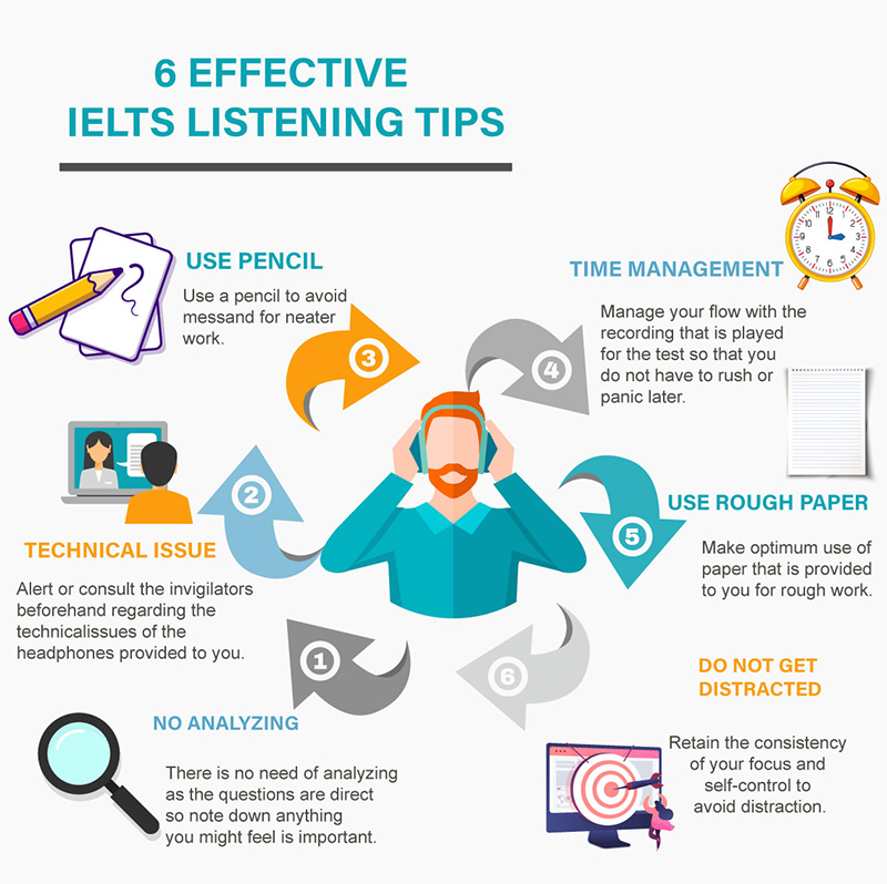 Chiến lược làm bài thi IELTS Listening