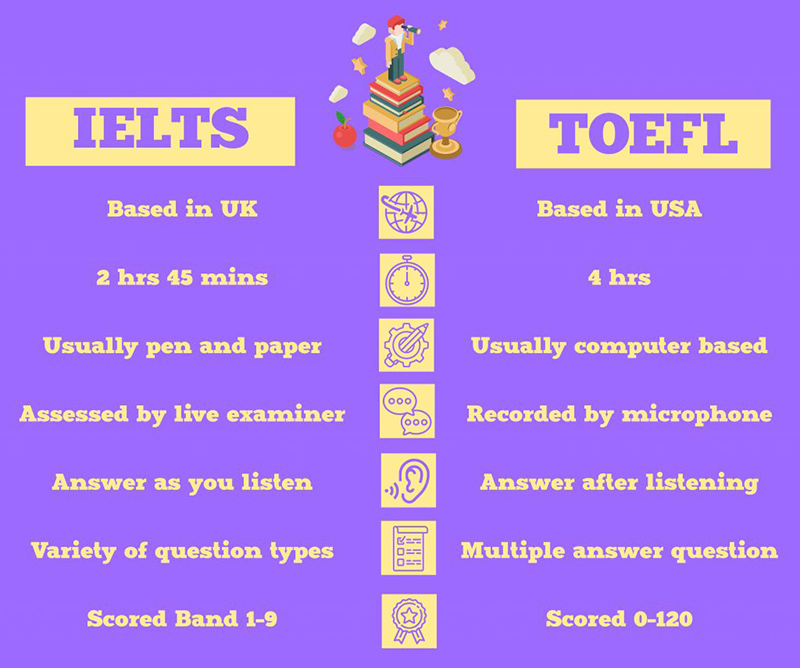 Nên học Toefl hay IELTS - Điểm khác nhau giữa TOEFL và IELTS