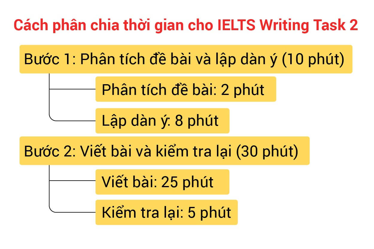 phan-chia-thoi-gian-cho-ielts-writing-task-2-cach-lam