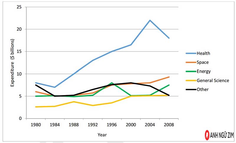 bài mẫu ielts writing task 1 line graph