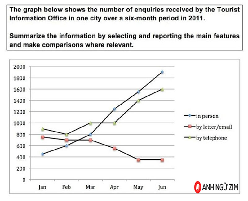 Ielts Simon Bài Mẫu Ielts Writing Task 1 Line Graph Cách Viết Ielts