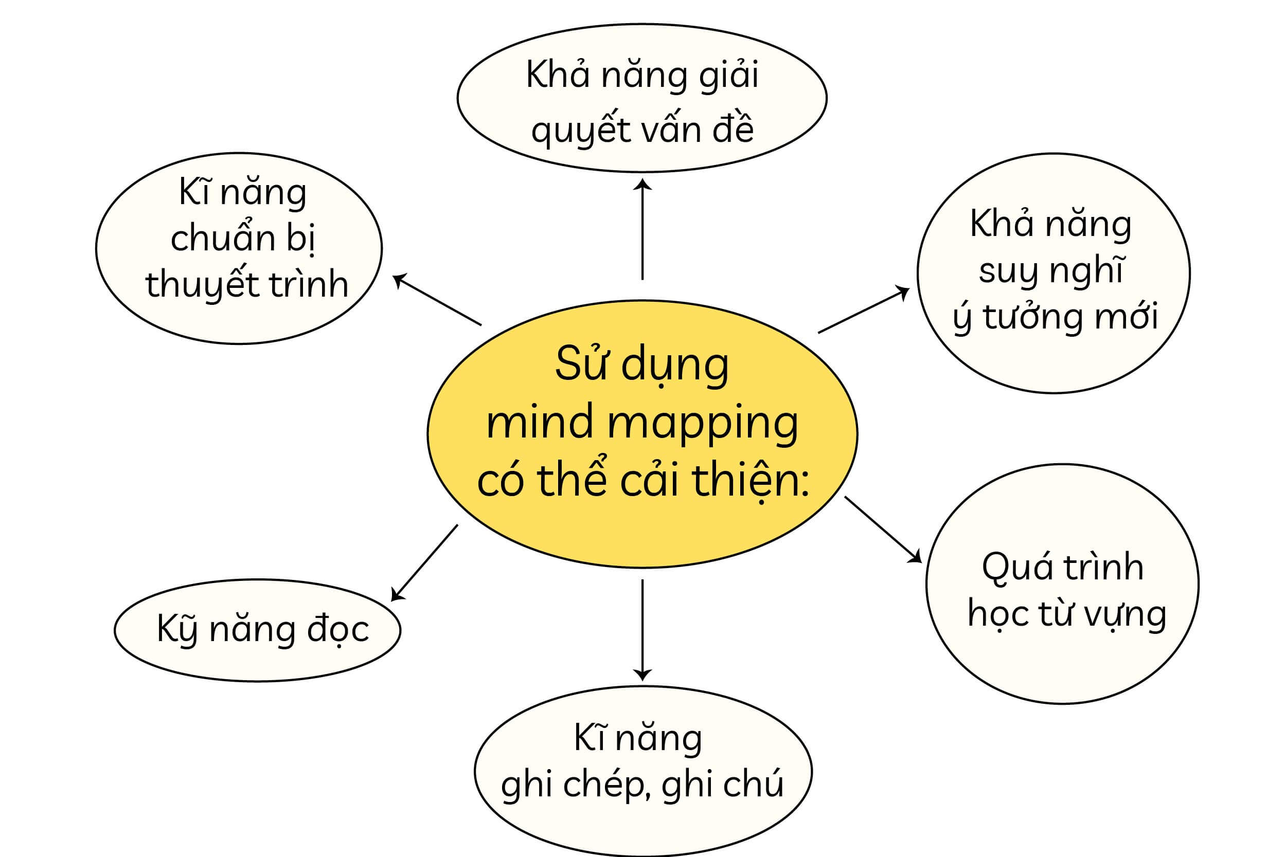 ap-dung-mind-map-vao-hoc-tieng-anh-nhu-the-nao-de-hieu-qua-phan-1-hoc-tu-vung-va-ky-nang-speaking-01