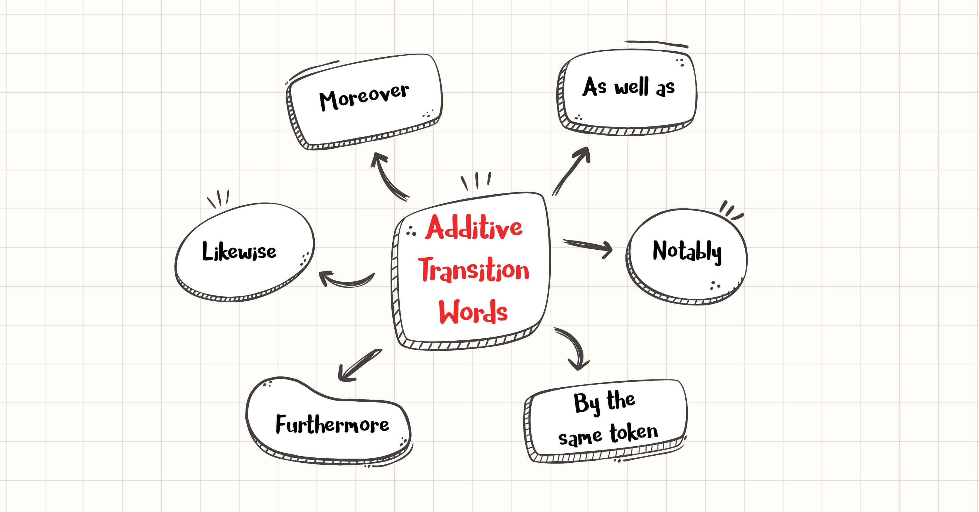 tu noi bo sung additive transition words trong ielts writing