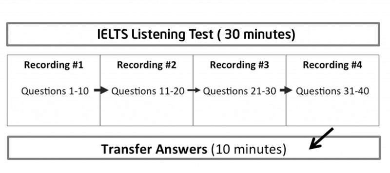 cấu trúc đề thi Listening IELTS