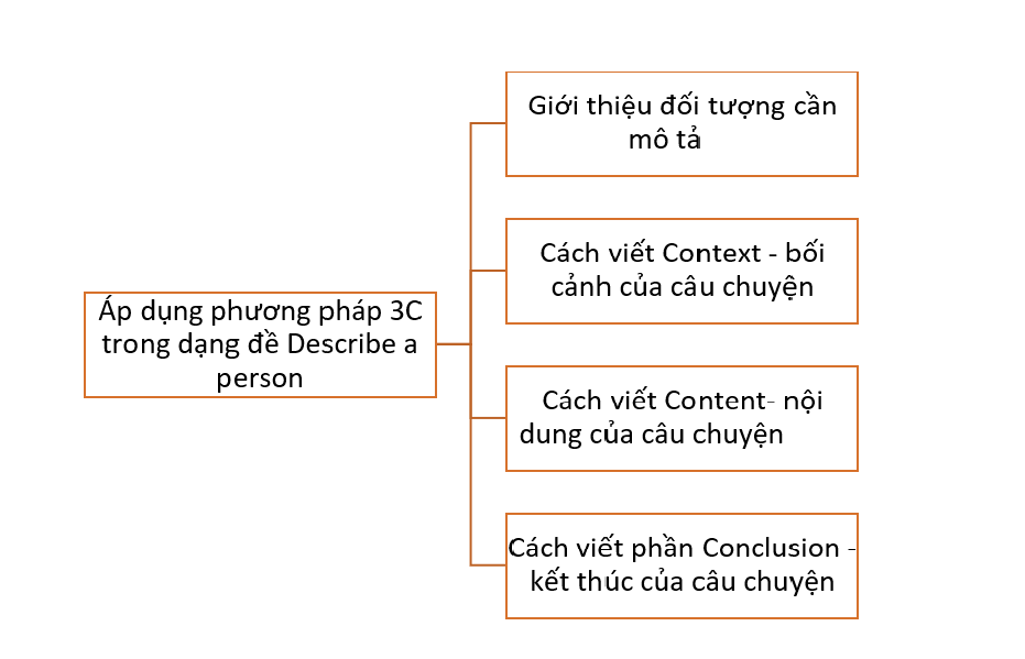 phuong-phap-3c-va-cach-ap-dung-vao-dang-describe-a-person-trong-ielts-speaking-khai-quat