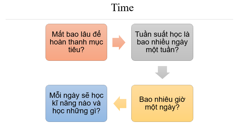 metacognition-cach-ung-dung-vao-time-based