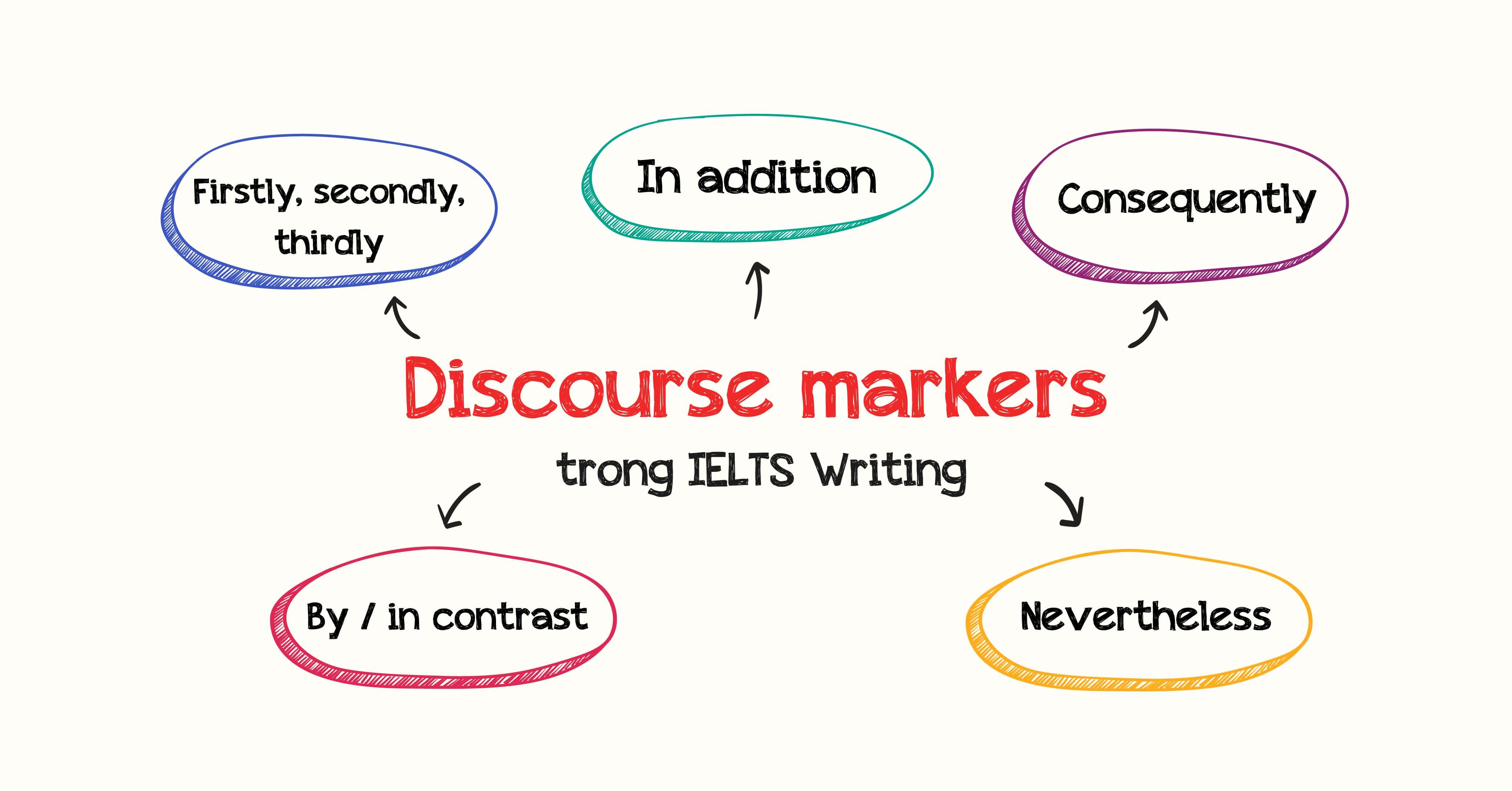 Discourse Markers là gì và cách sử dụng hiệu quả trong IELTS Speaking