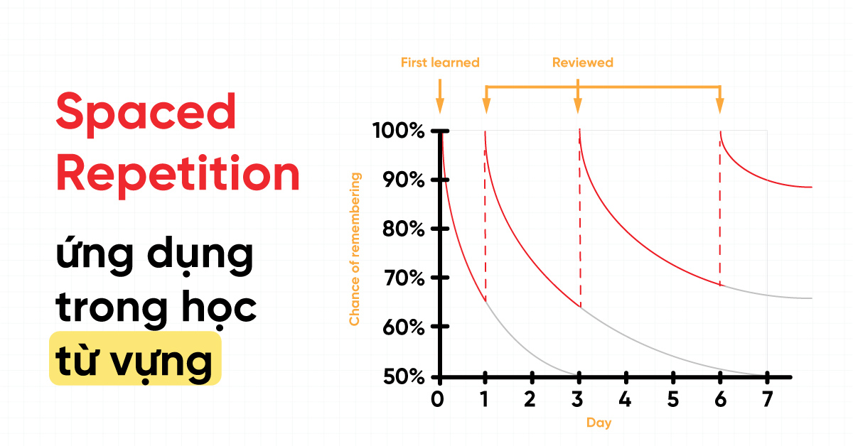 Kỹ thuật lặp lại ngắt quãng (Spaced Repetition)
