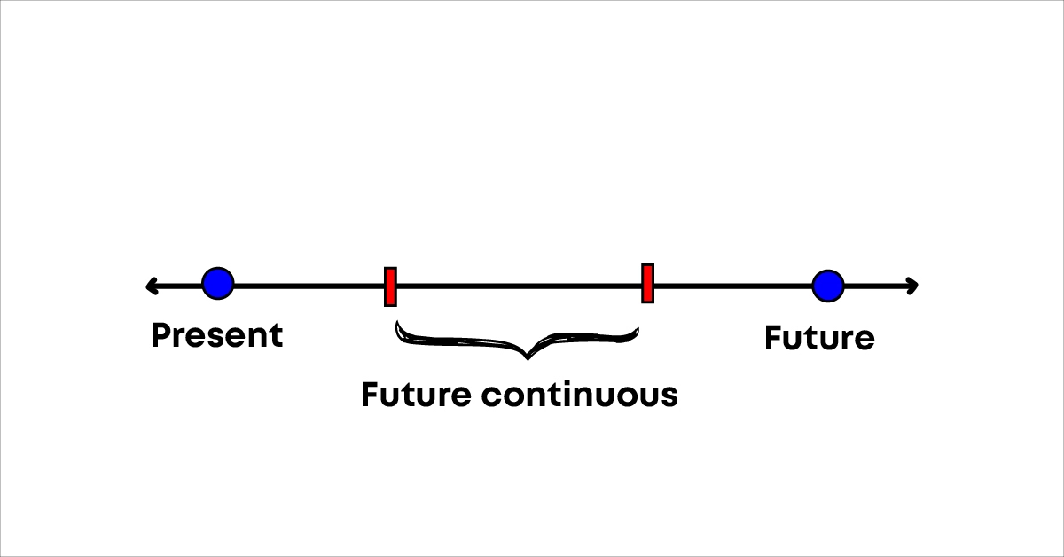 thi-tuong-lai-tiep-dien-future-continuous