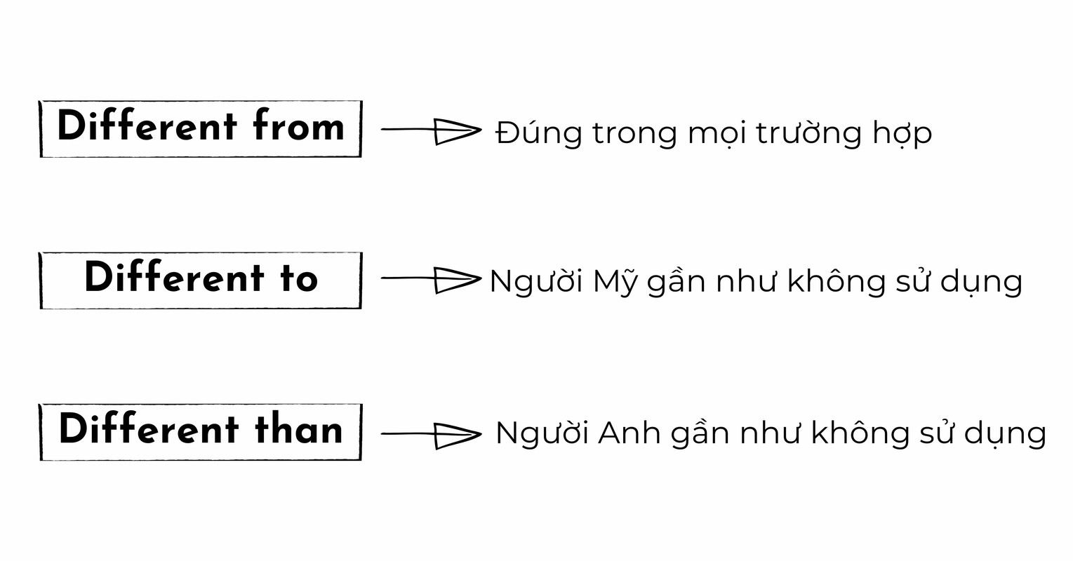 Phân biệt different from, different to, different than