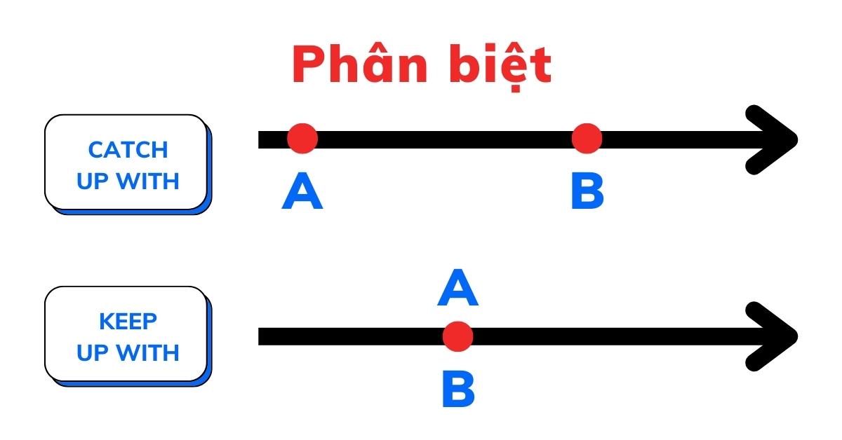 Phân biệt Catch up with và Keep up with Phân biệt Catch up with và Keep up with