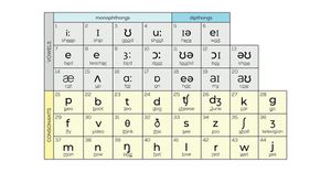 Bảng phiên âm tiếng Anh IPA - Hướng dẫn cách phát âm chuẩn quốc tế