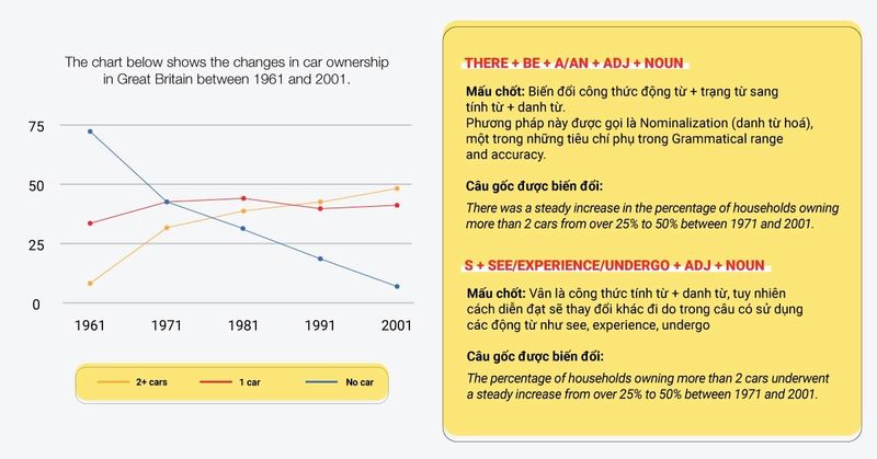 Tính từ trong IELTS Writing Task 1 | Ứng dụng giúp tăng điểm
