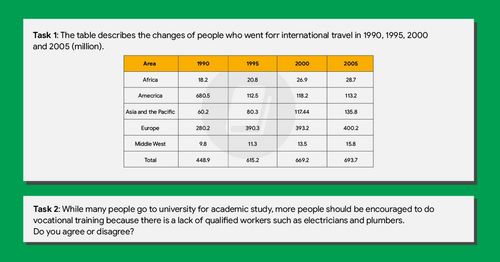 Bài mẫu IELTS Writing Task 1 và Task 2 ngày 02/02/2023