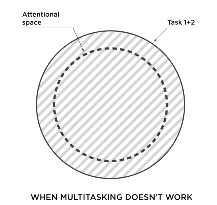 Đa Nhiệm và Không Gian Chú Ý