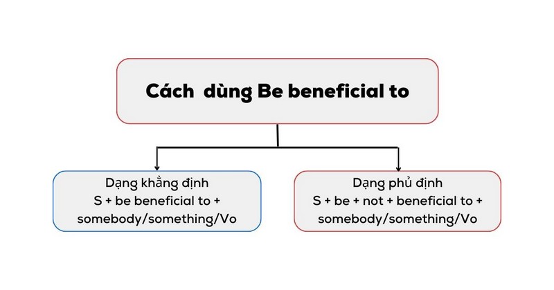 cach-dung-cau-truc-be-beneficial-to-trong-tieng-anh