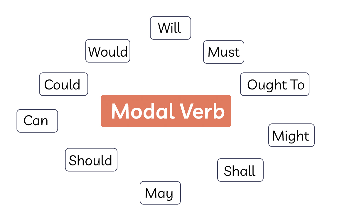 Động từ khiếm khuyết (Modal verbs)