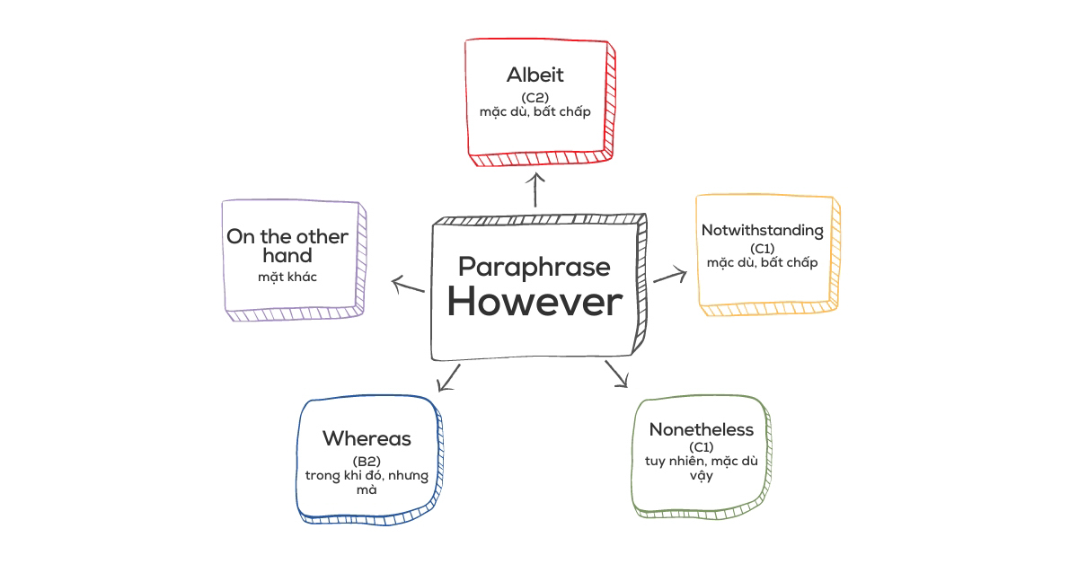 “However” synonyms Các cụm từ thay thế cho “However”