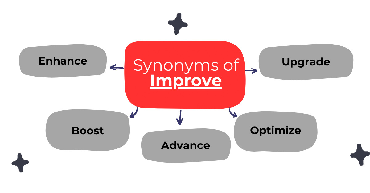“Improve” synonyms Các cụm từ thay thế cho “Improve”
