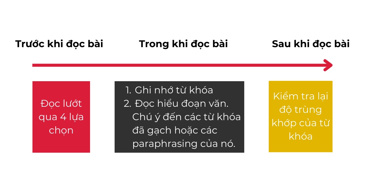 Cách làm dạng bài Identify the Idea trong Duolingo English Test