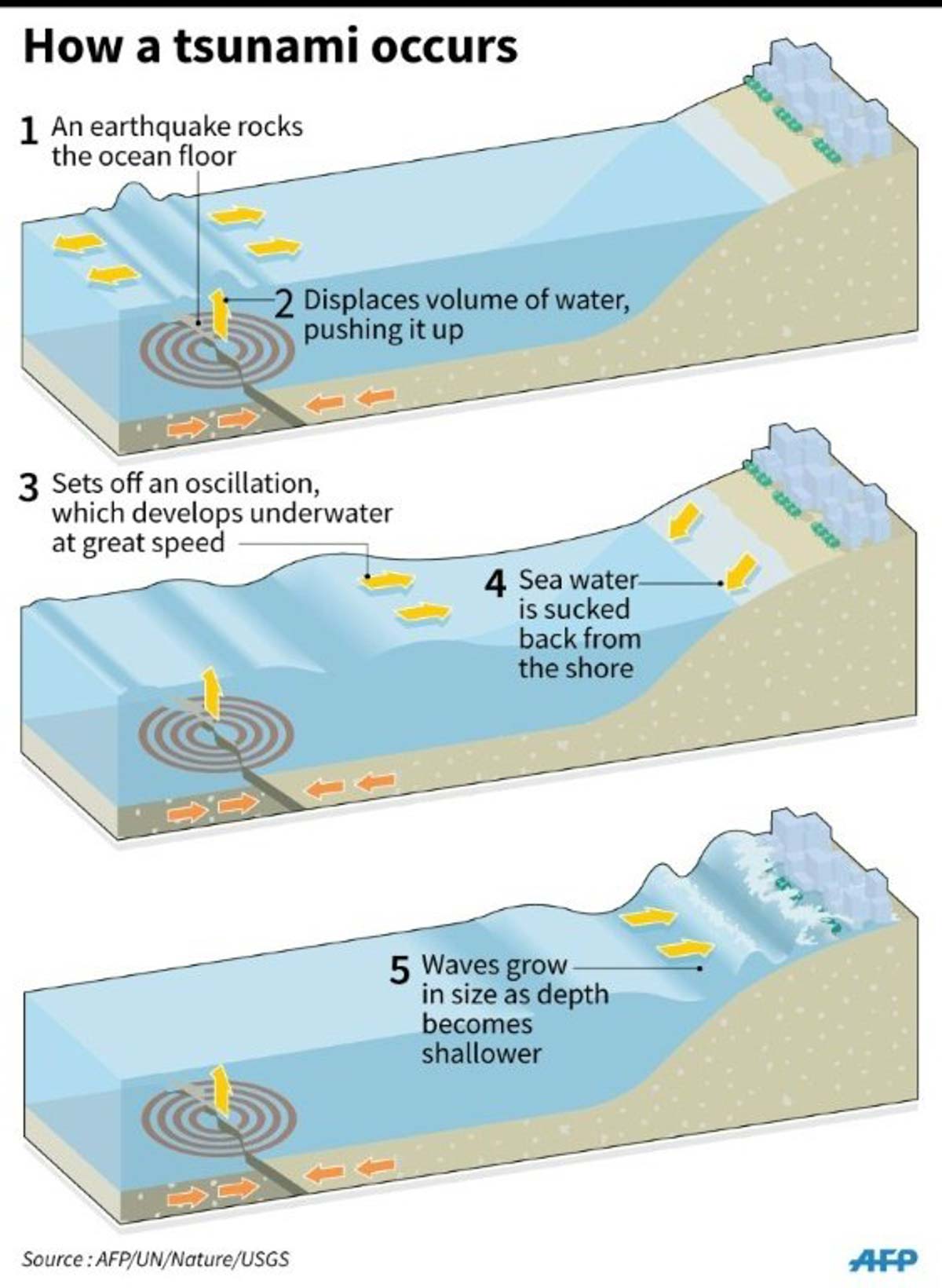How a tsunami occurs