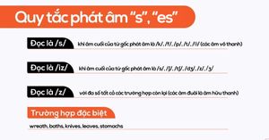 Cách phát âm s es chuẩn và ví dụ minh họa kèm audio