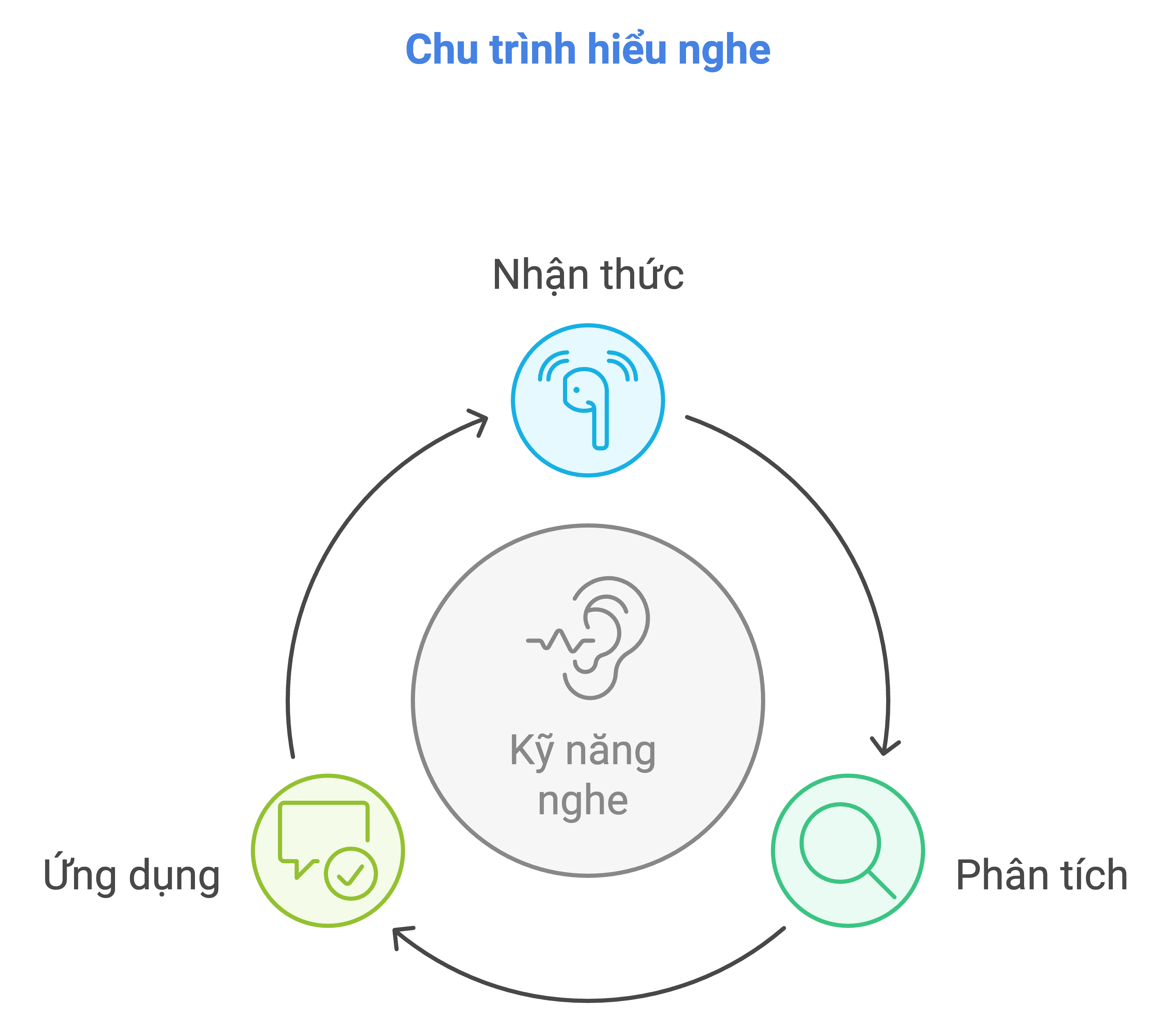 chu trình nghe hiểu