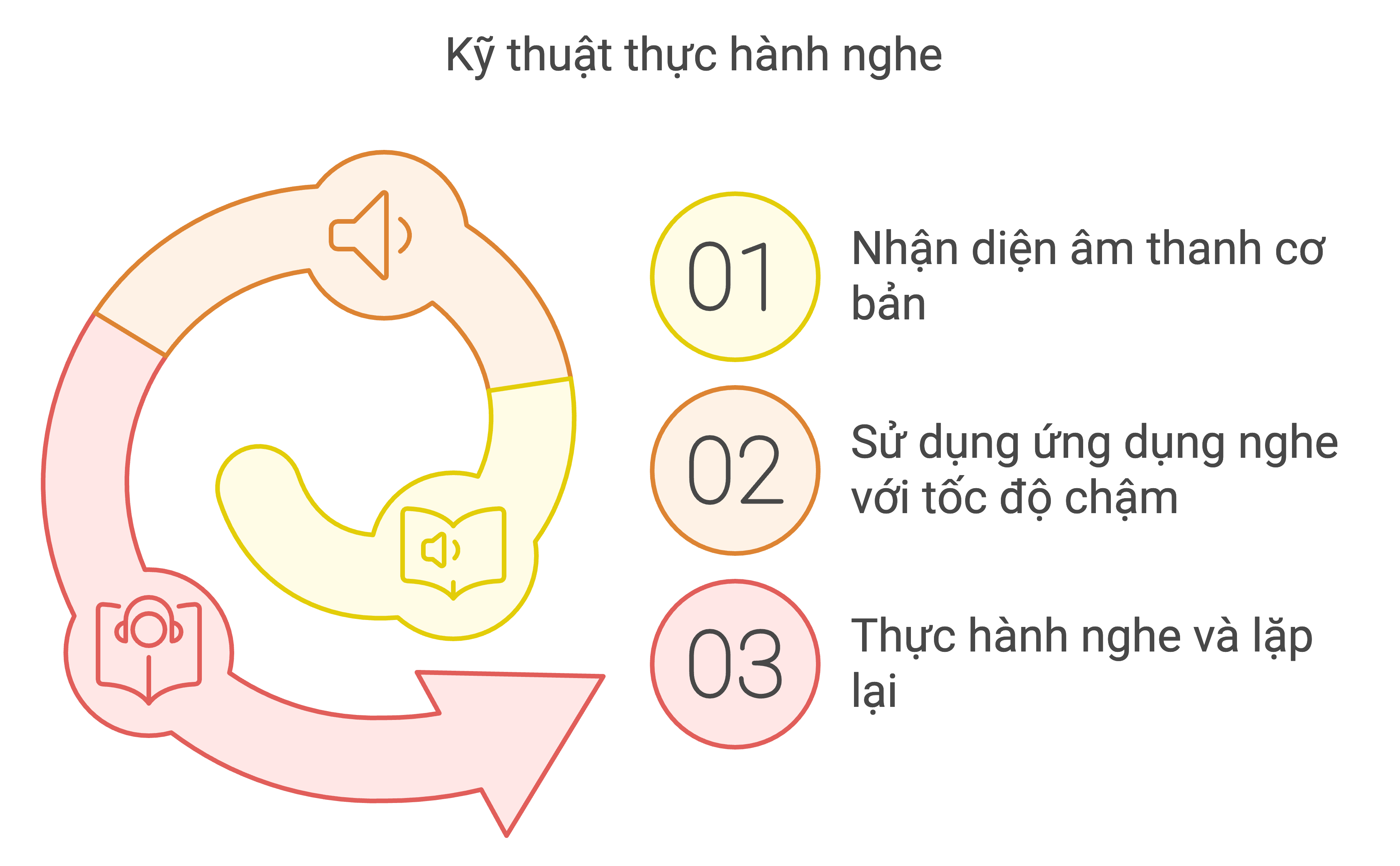 Phương pháp luyện tập