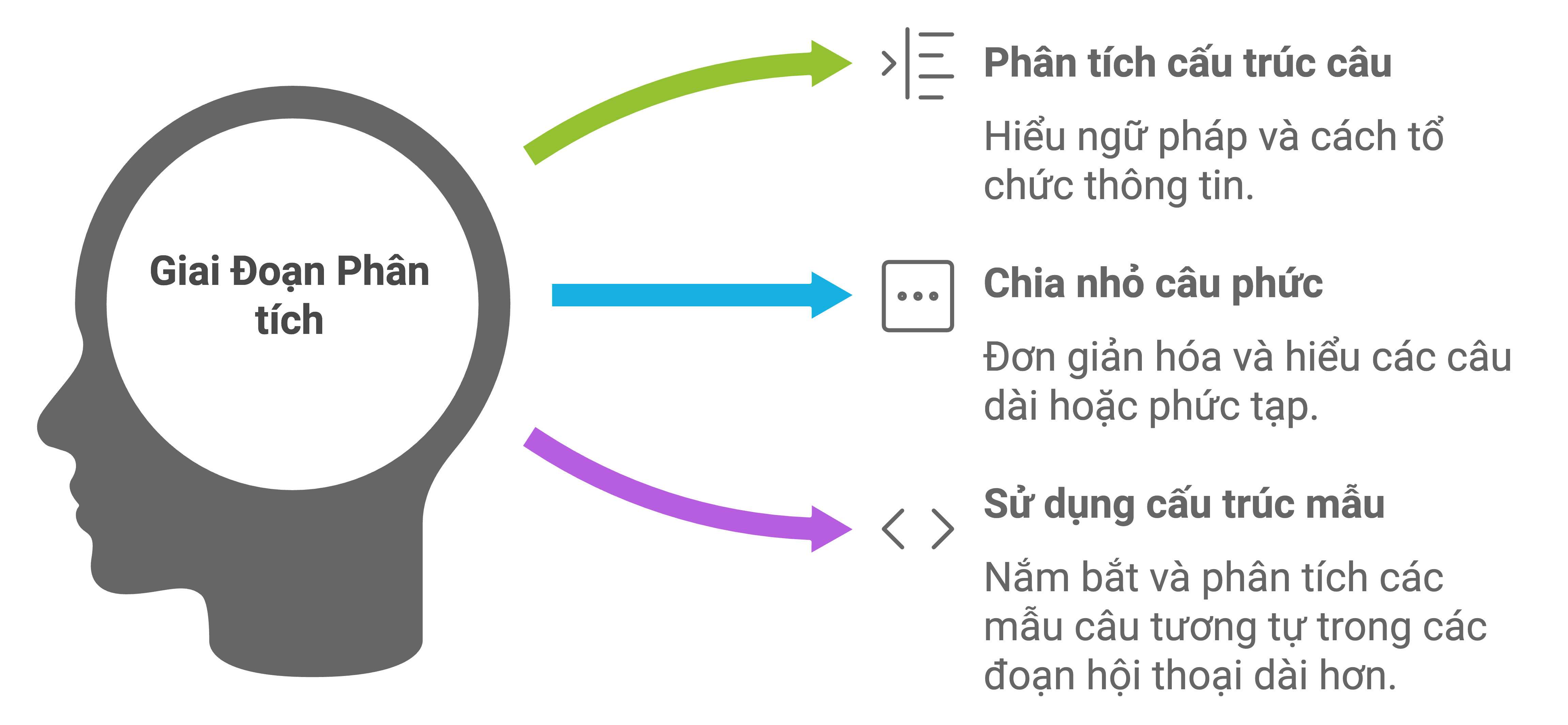 Phương pháp luyện tập