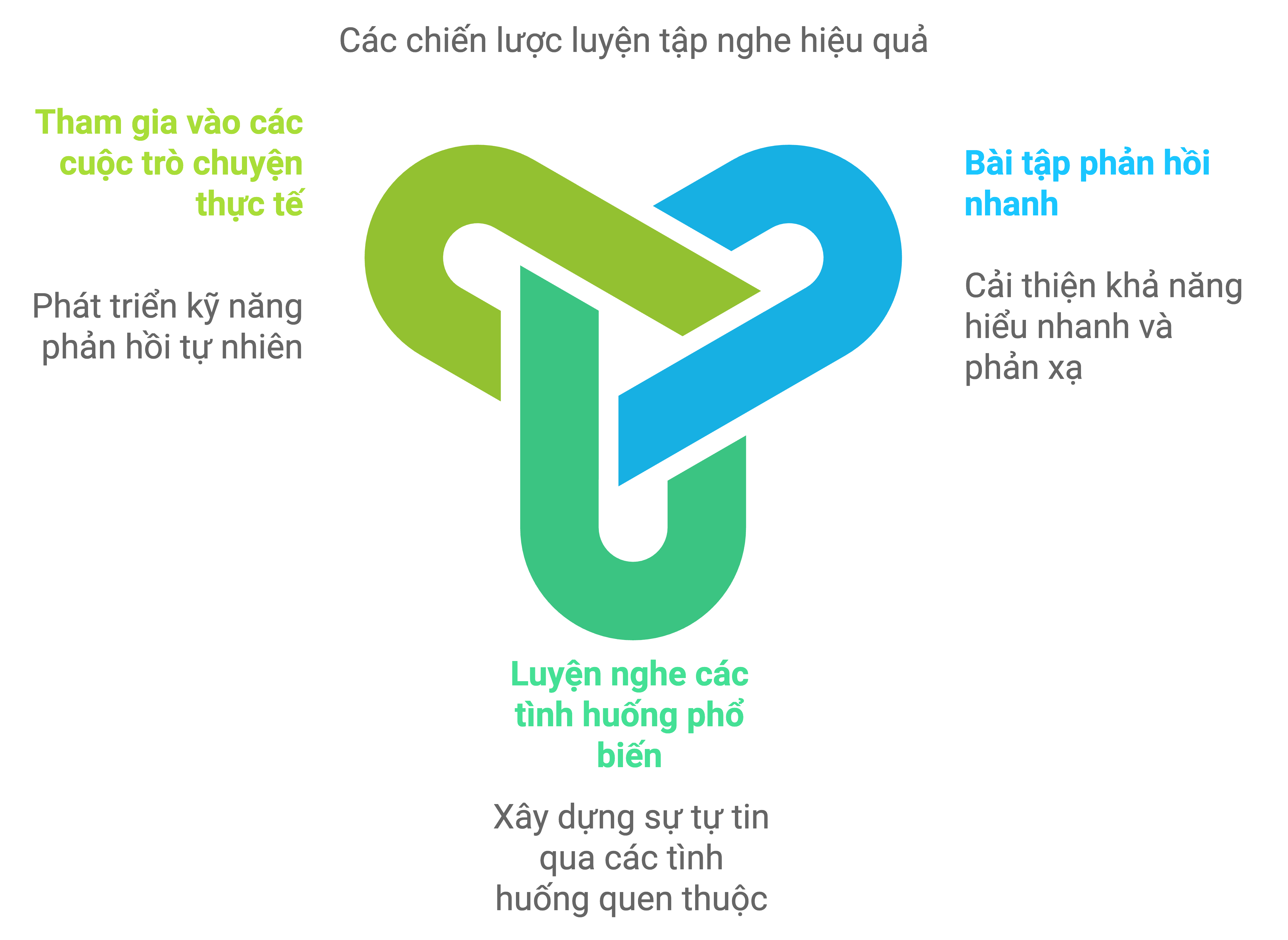 Phương pháp luyện tập
