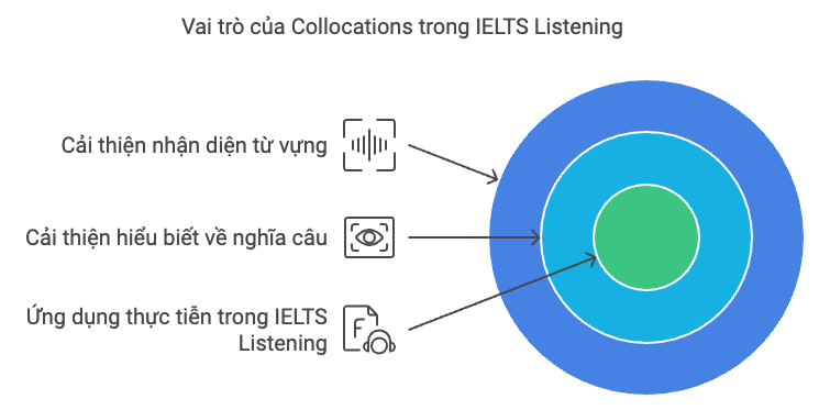 Vai trò của collocations trong IELTS Listening