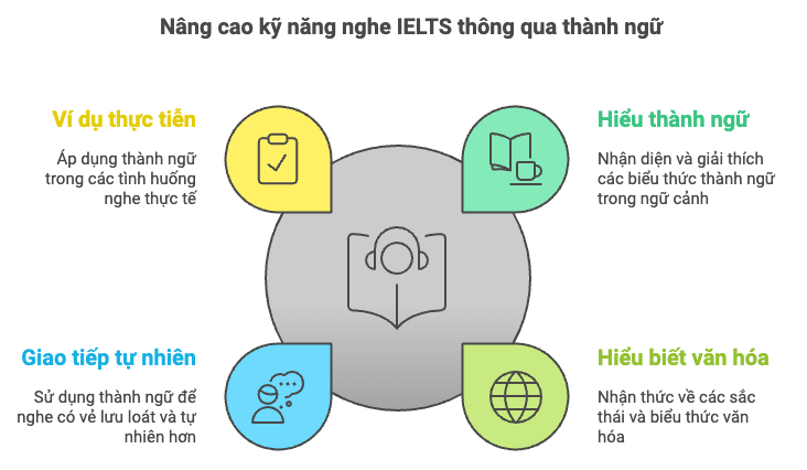 Vai trò của idioms trong IELTS Listening