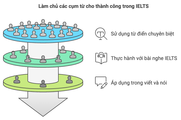 Đối với collocations