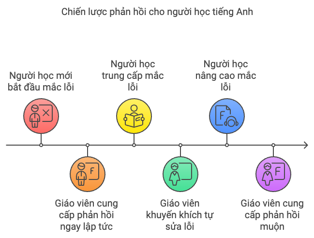 Cấp độ tiếng Anh của học viên