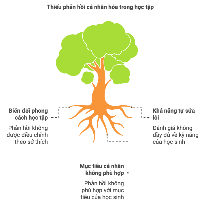 Tính cá nhân hóa trong phản hồi