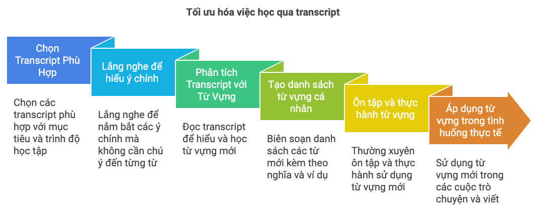 Các bước cụ thể để tối ưu hóa việc học qua transcript