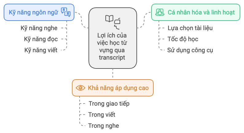 Những lợi ích của phương pháp học từ vựng qua transcript