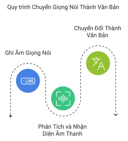 Cách thức hoạt động
