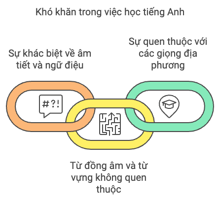 Khó khăn đối với người học tiếng Anh