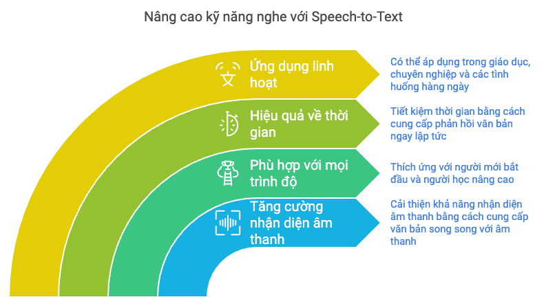 Ưu điểm của Speech-to-Text trong luyện nghe